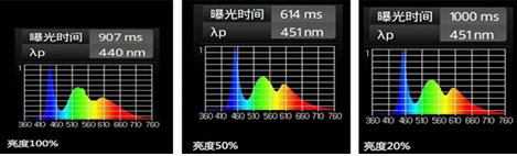 蓝光的强弱与屏幕亮度有关系？